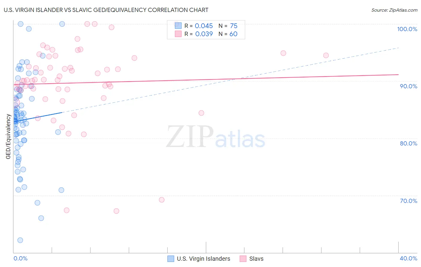 U.S. Virgin Islander vs Slavic GED/Equivalency