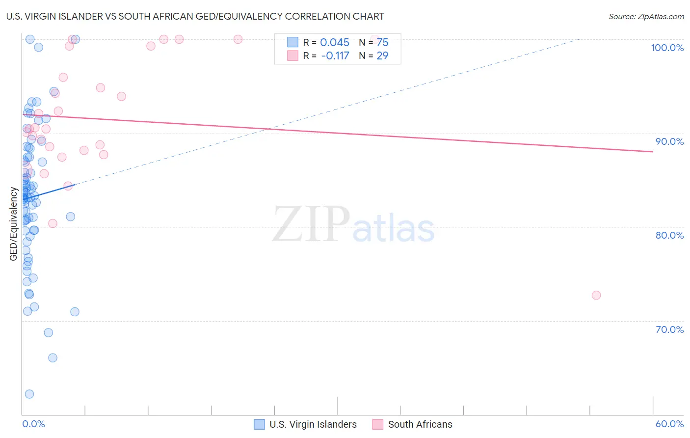 U.S. Virgin Islander vs South African GED/Equivalency