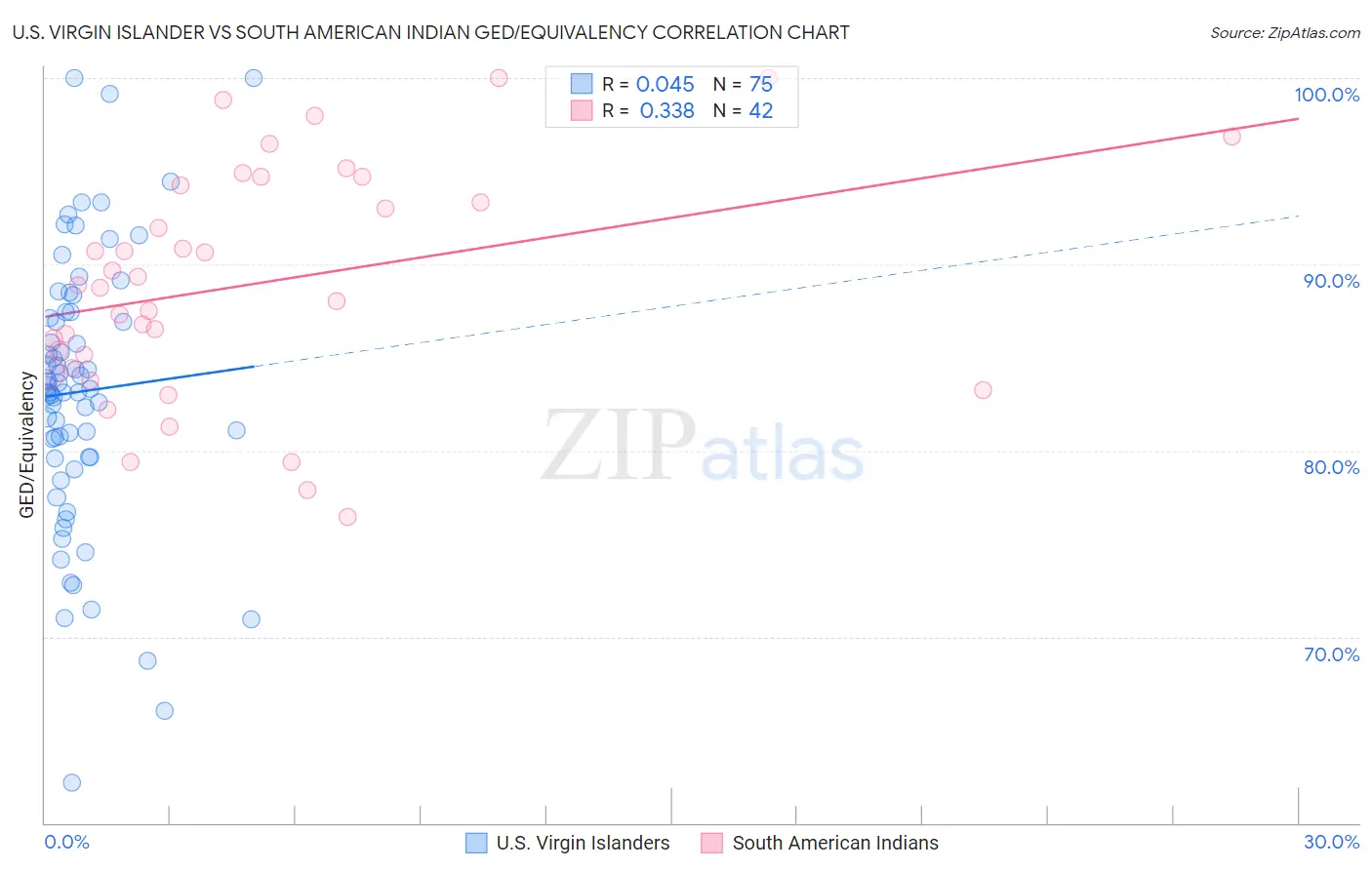 U.S. Virgin Islander vs South American Indian GED/Equivalency