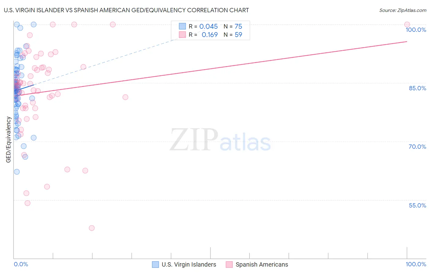 U.S. Virgin Islander vs Spanish American GED/Equivalency