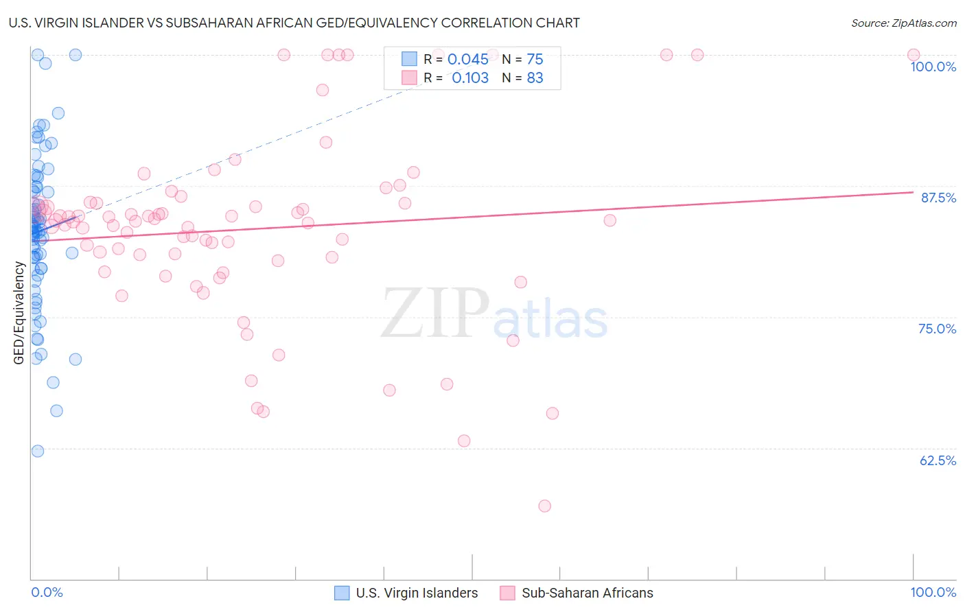 U.S. Virgin Islander vs Subsaharan African GED/Equivalency