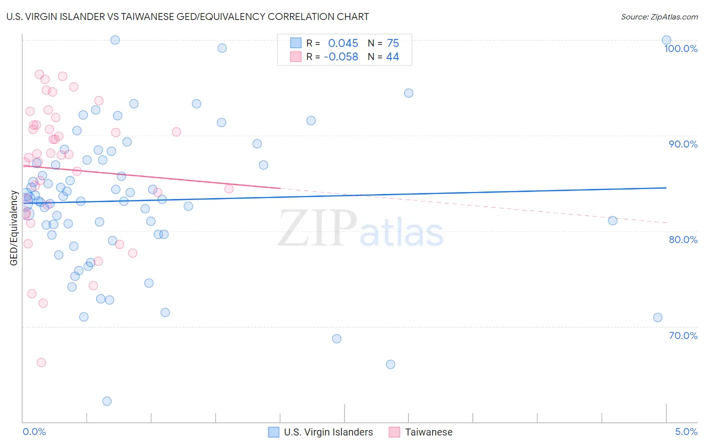 U.S. Virgin Islander vs Taiwanese GED/Equivalency