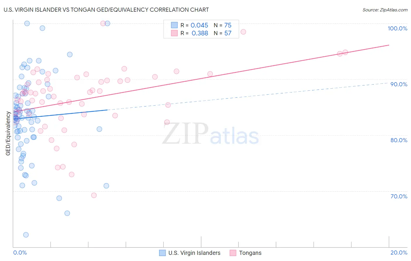 U.S. Virgin Islander vs Tongan GED/Equivalency