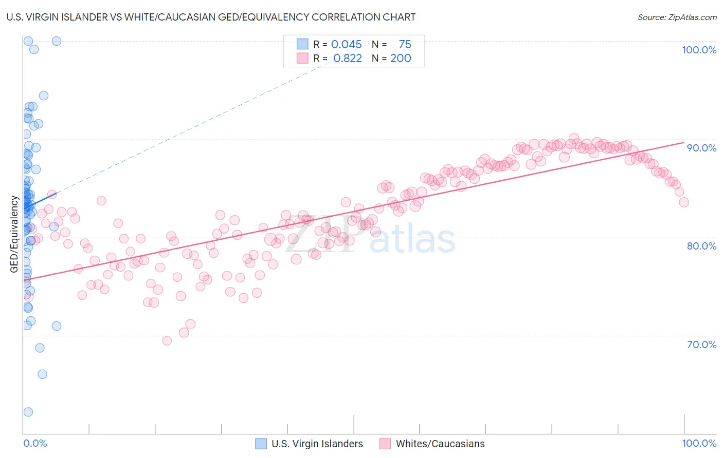 U.S. Virgin Islander vs White/Caucasian GED/Equivalency