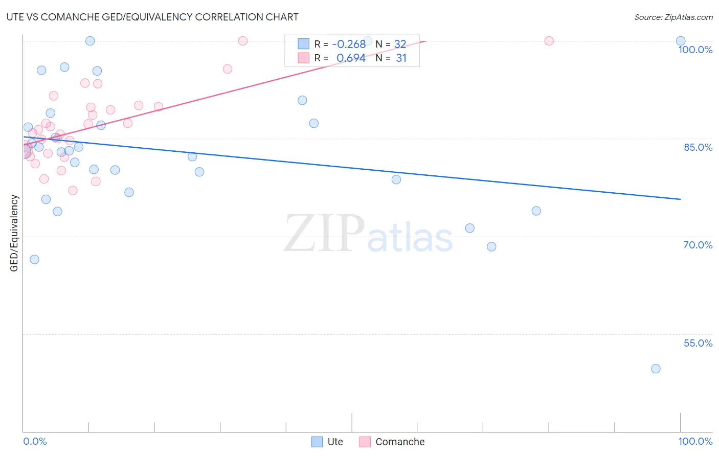 Ute vs Comanche GED/Equivalency