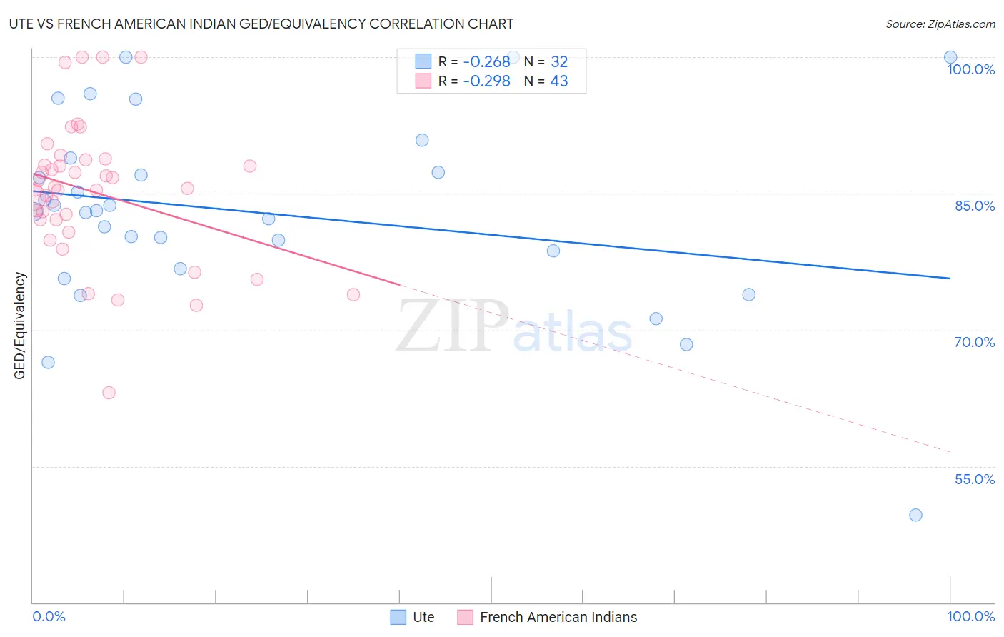 Ute vs French American Indian GED/Equivalency