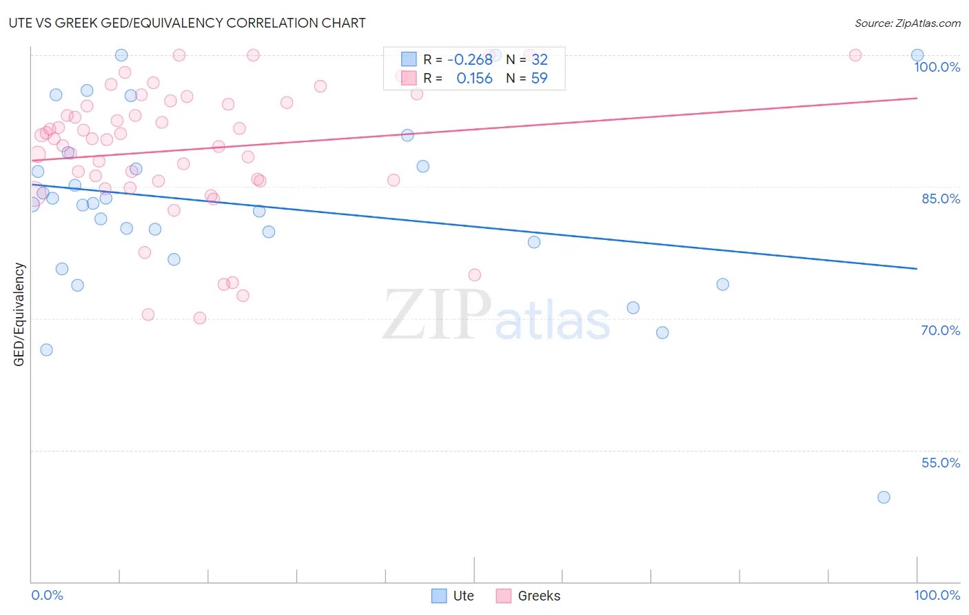 Ute vs Greek GED/Equivalency