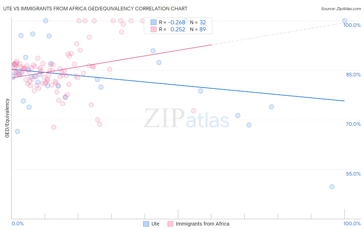 Ute vs Immigrants from Africa GED/Equivalency