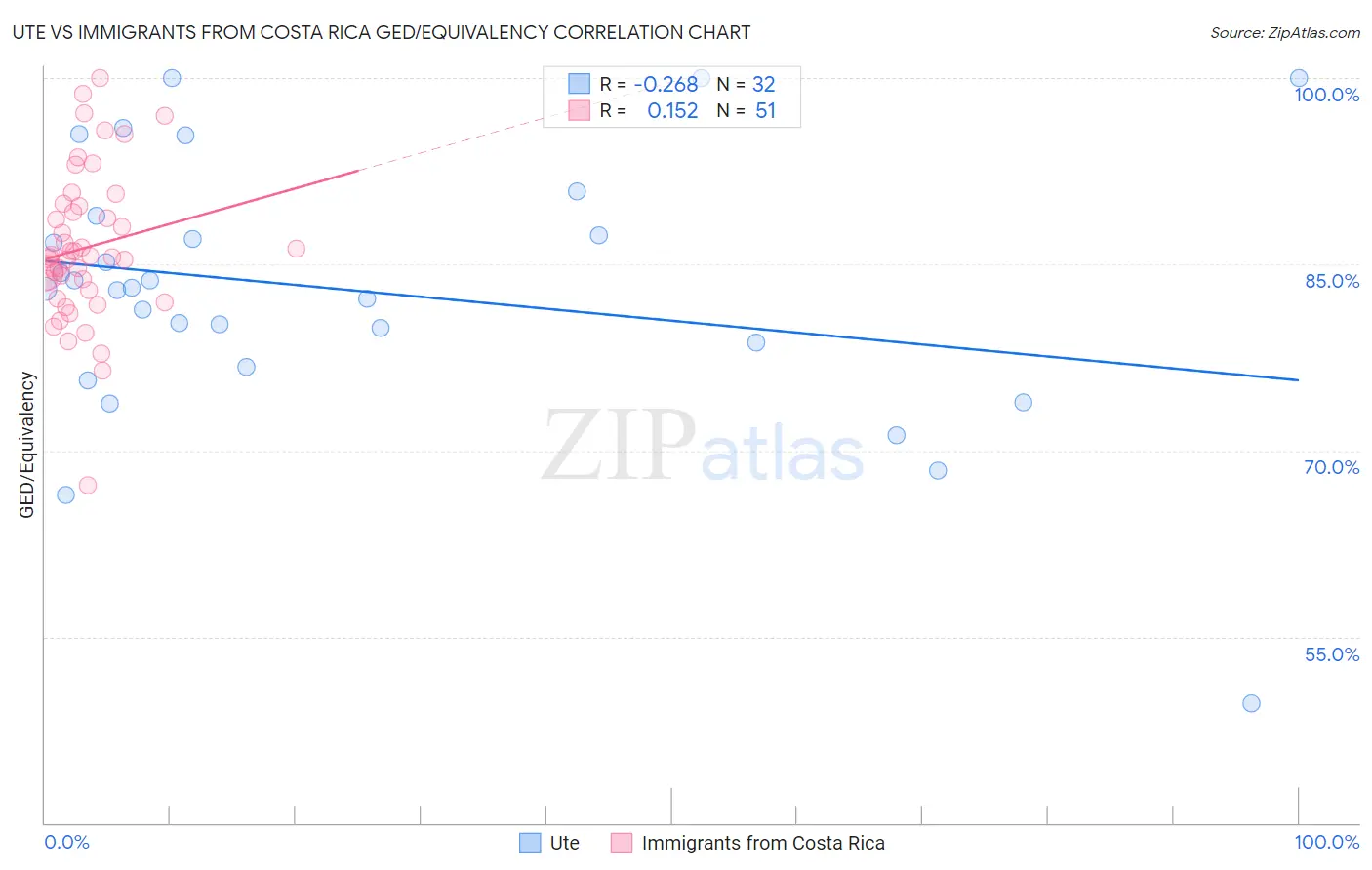 Ute vs Immigrants from Costa Rica GED/Equivalency