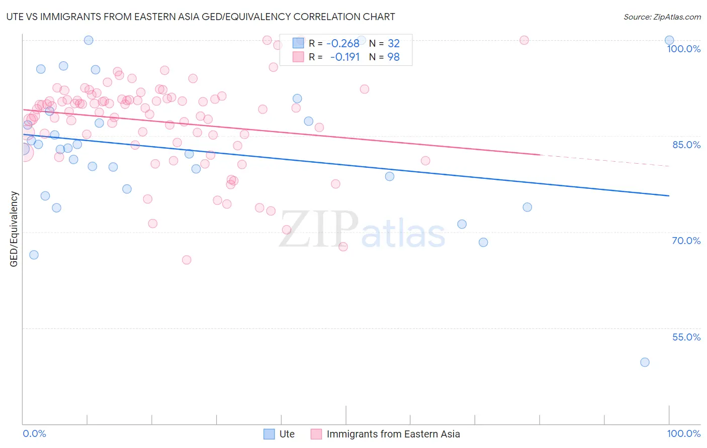 Ute vs Immigrants from Eastern Asia GED/Equivalency