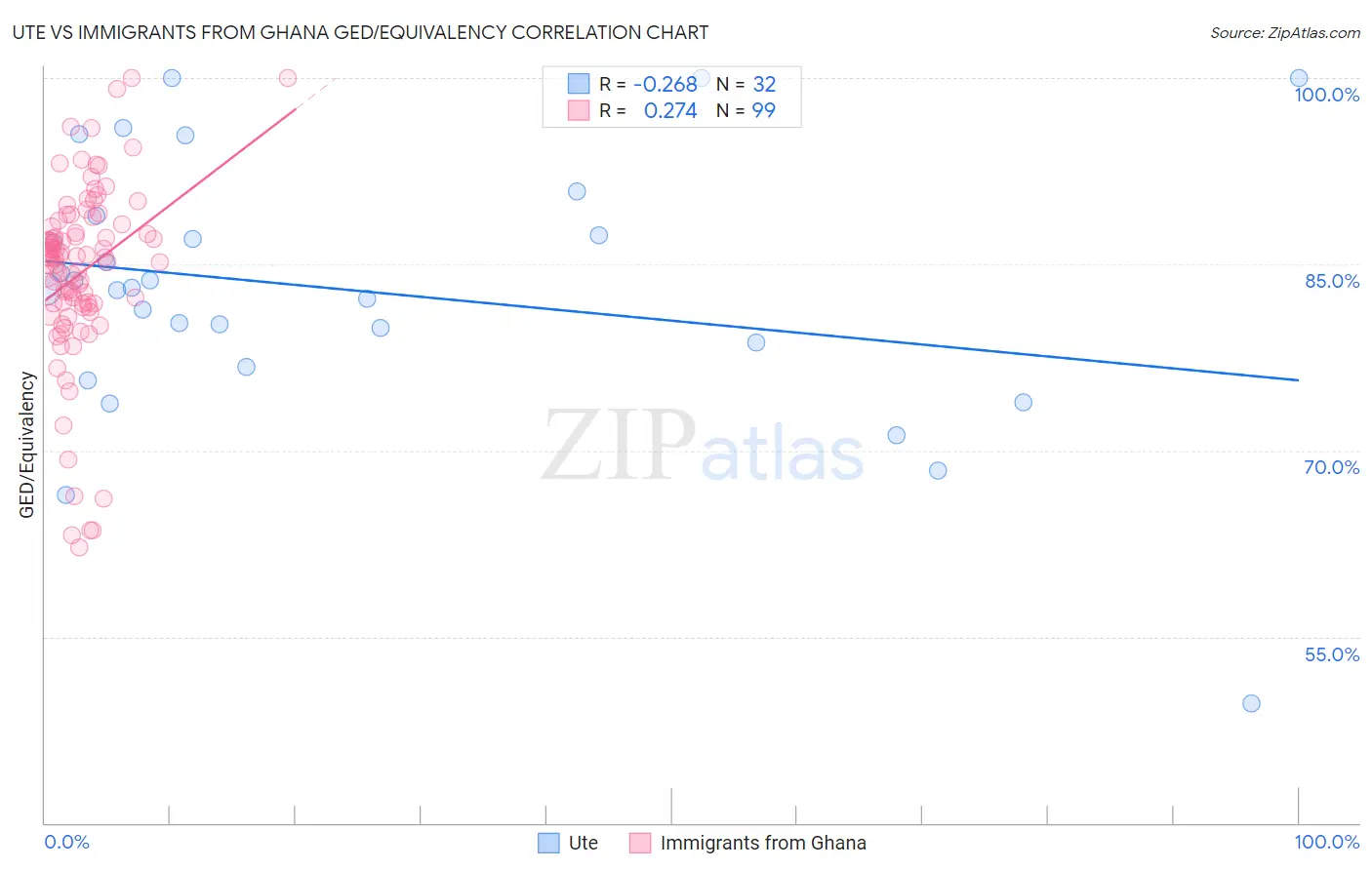 Ute vs Immigrants from Ghana GED/Equivalency