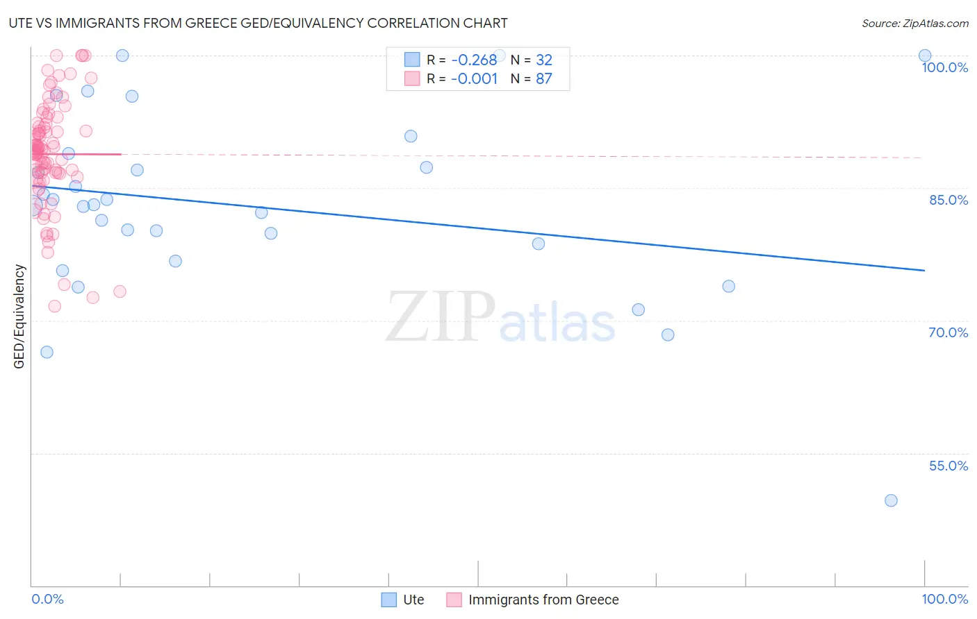 Ute vs Immigrants from Greece GED/Equivalency