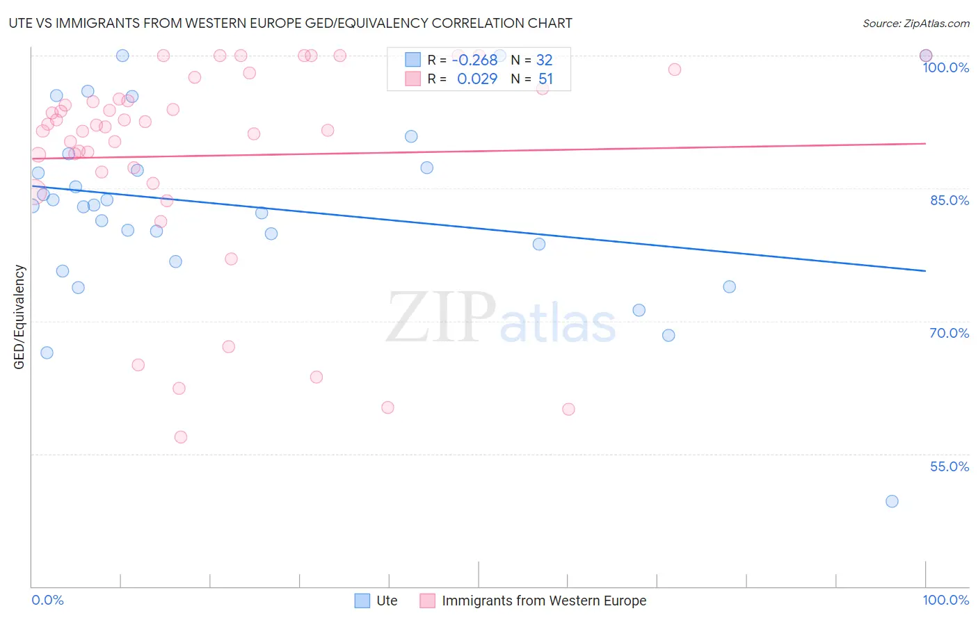 Ute vs Immigrants from Western Europe GED/Equivalency