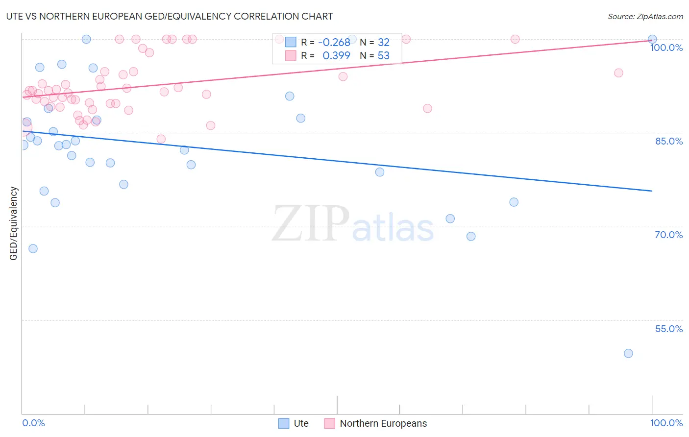 Ute vs Northern European GED/Equivalency