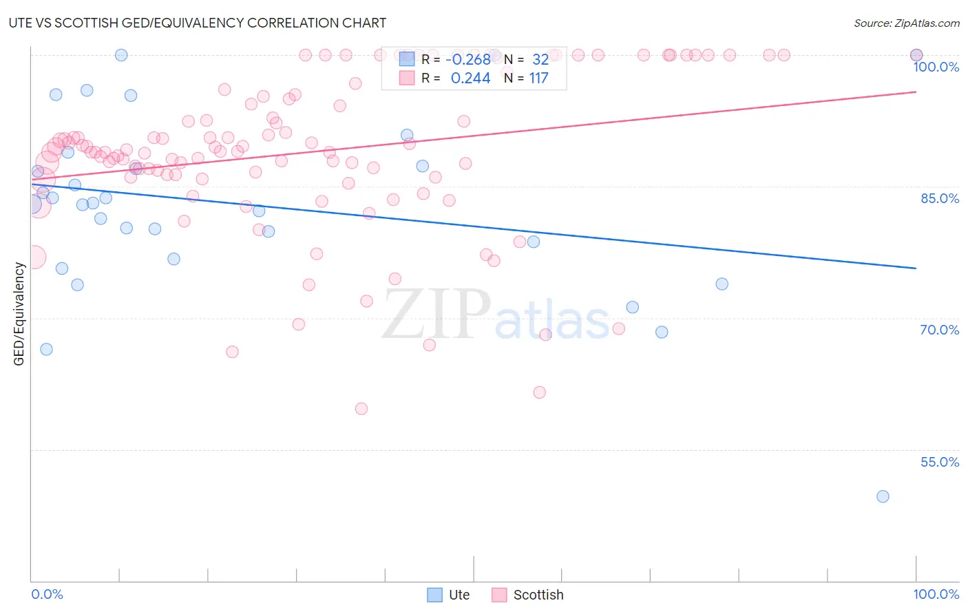 Ute vs Scottish GED/Equivalency