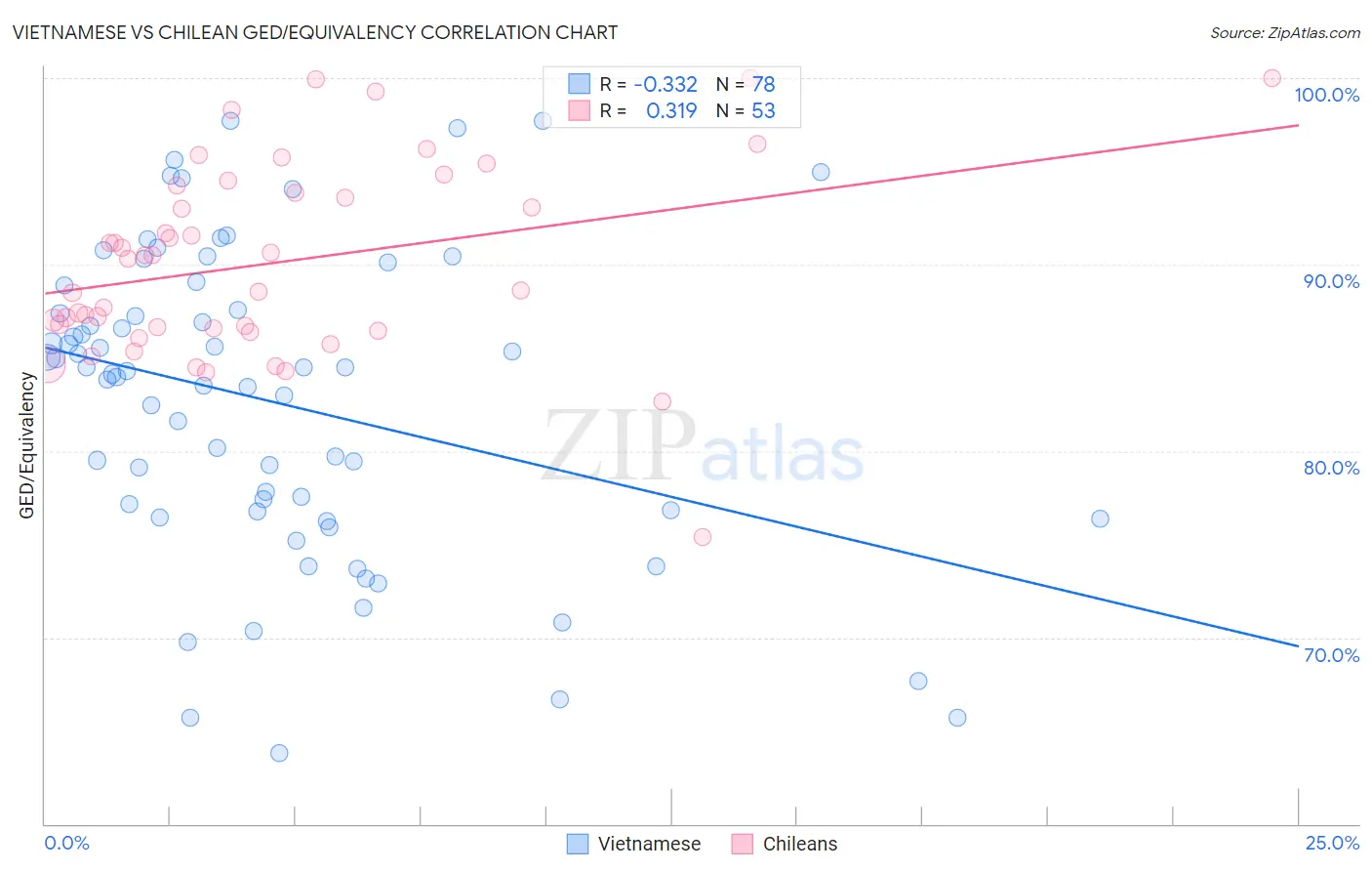 Vietnamese vs Chilean GED/Equivalency