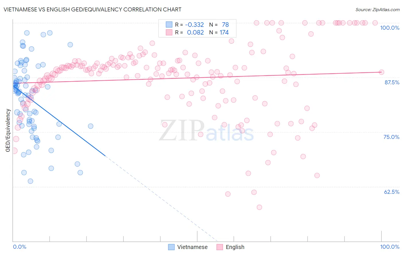 Vietnamese vs English GED/Equivalency