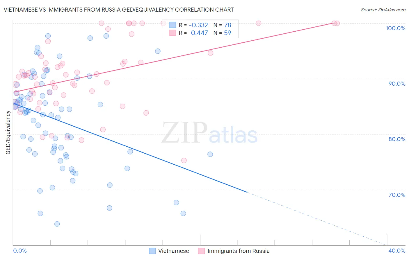 Vietnamese vs Immigrants from Russia GED/Equivalency