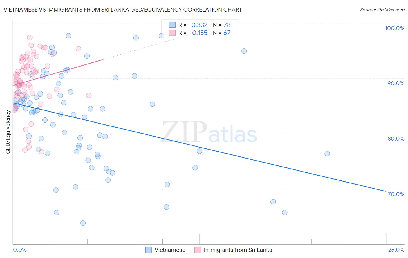 Vietnamese vs Immigrants from Sri Lanka GED/Equivalency