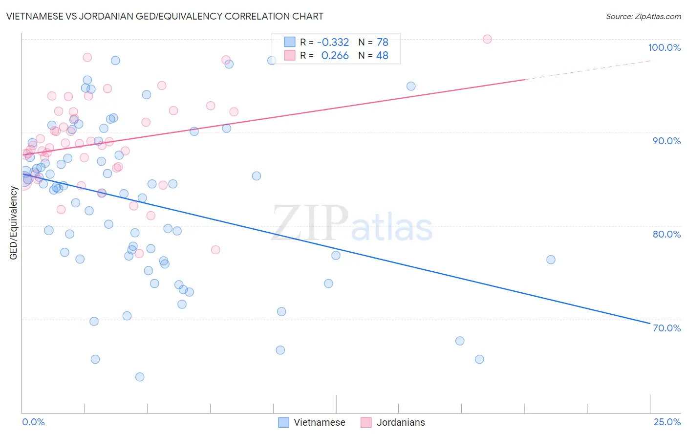 Vietnamese vs Jordanian GED/Equivalency