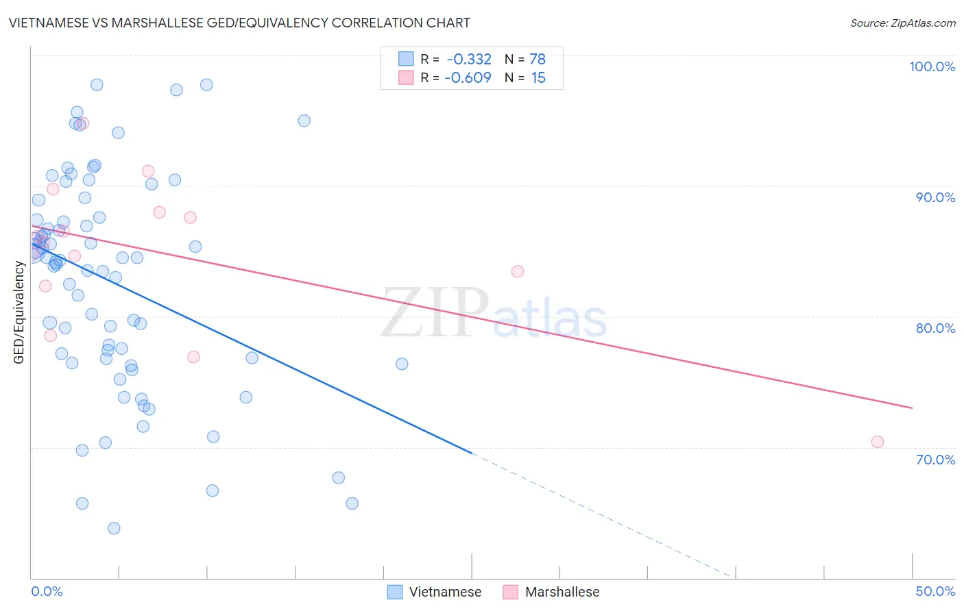 Vietnamese vs Marshallese GED/Equivalency