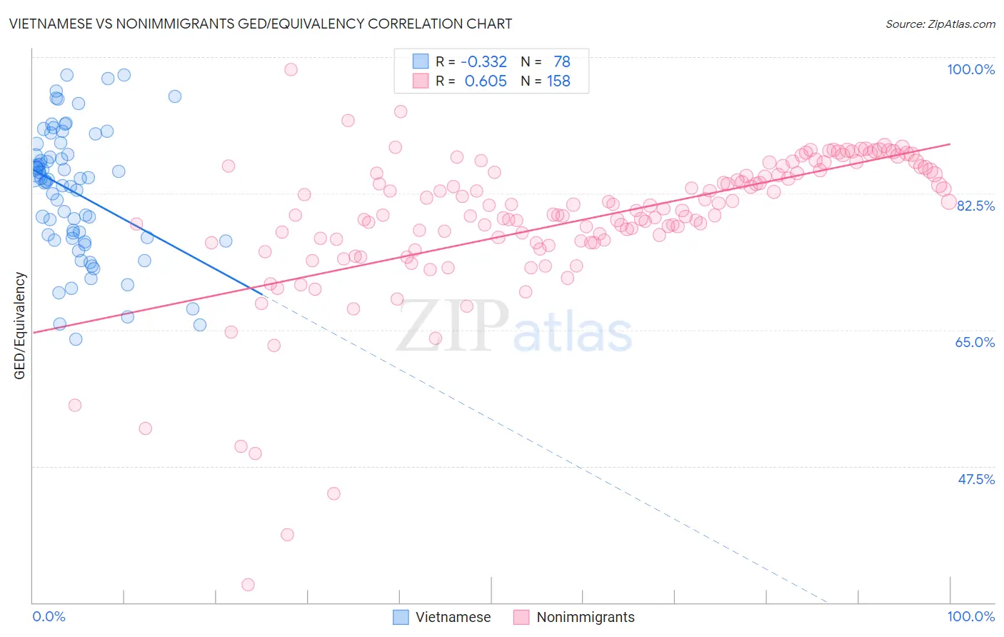 Vietnamese vs Nonimmigrants GED/Equivalency