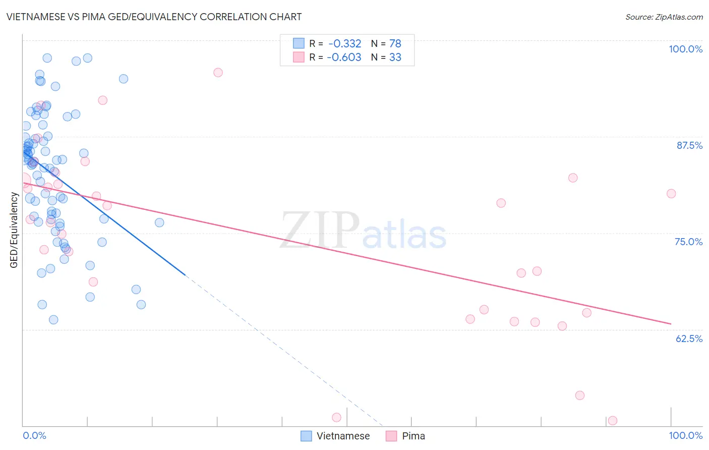 Vietnamese vs Pima GED/Equivalency