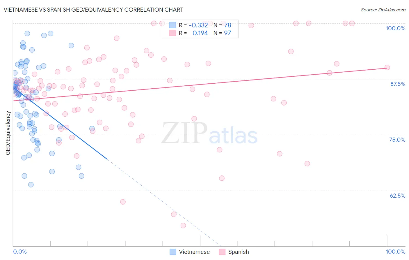 Vietnamese vs Spanish GED/Equivalency