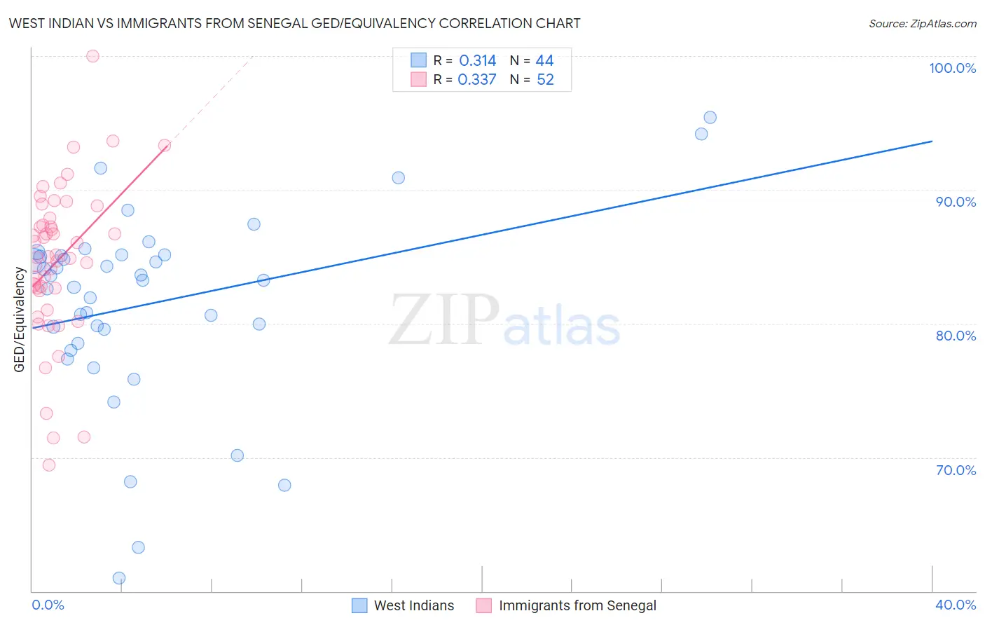 West Indian vs Immigrants from Senegal GED/Equivalency