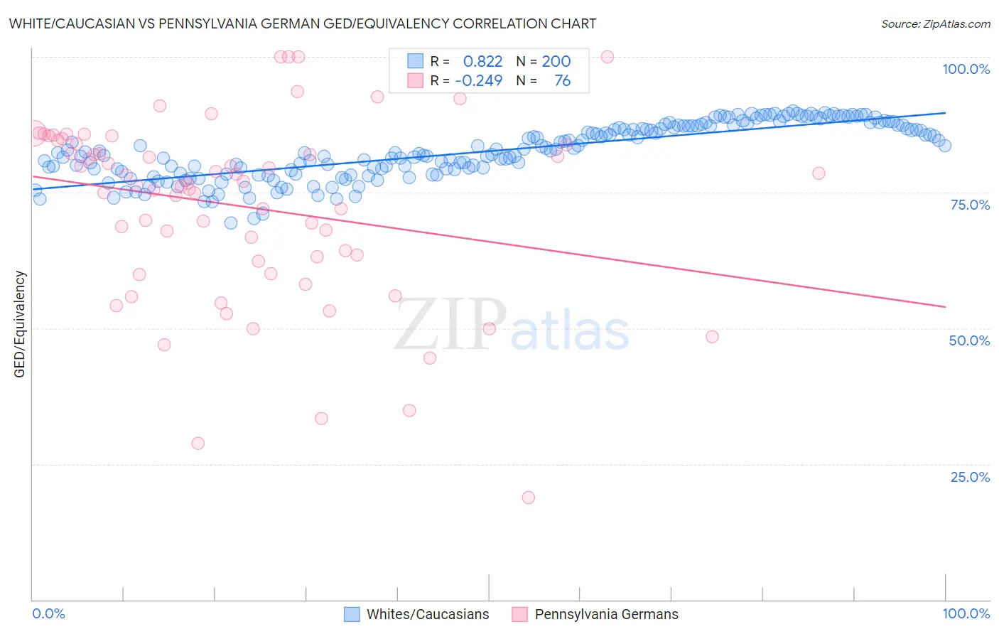 White/Caucasian vs Pennsylvania German GED/Equivalency