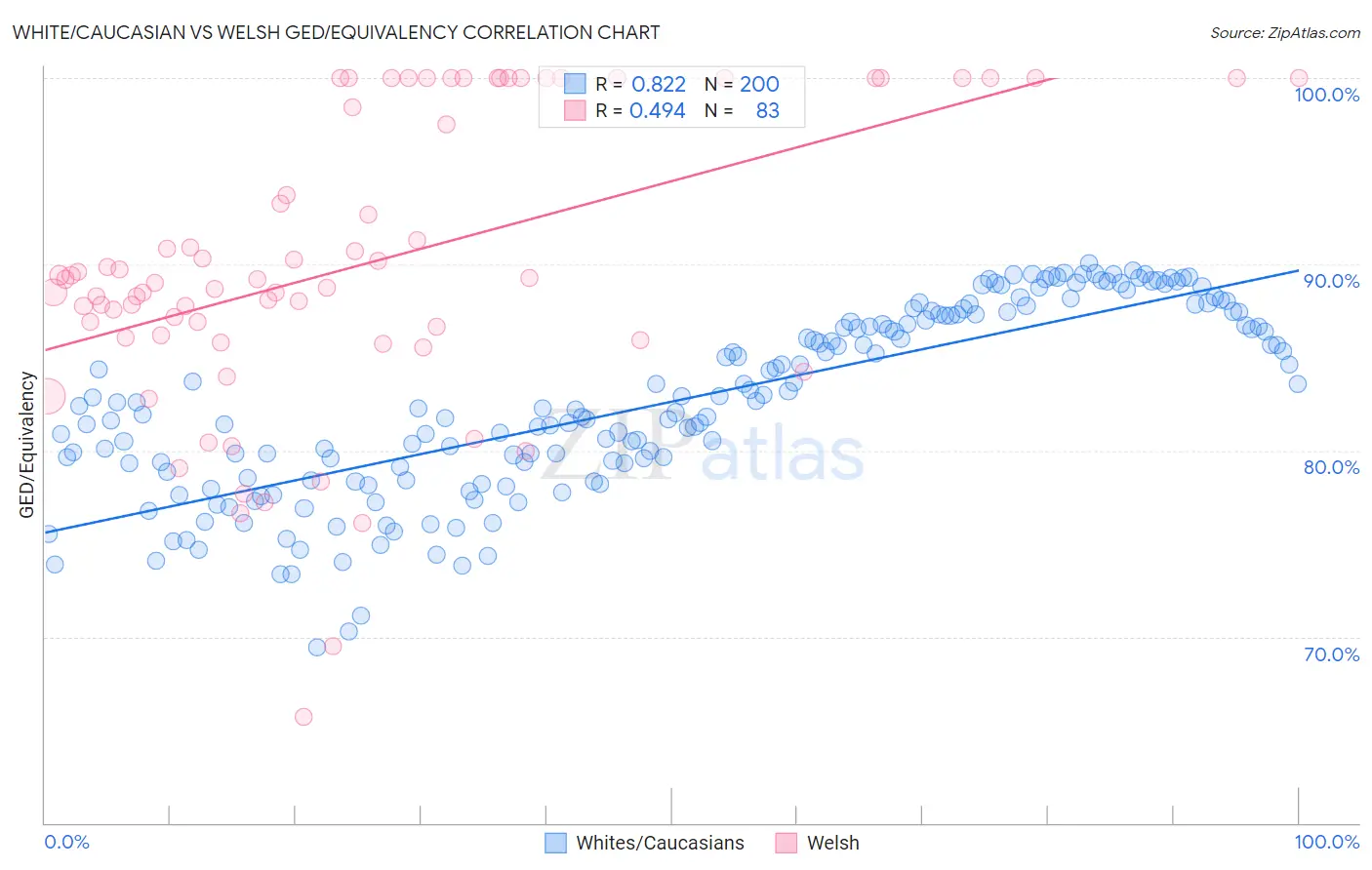 White/Caucasian vs Welsh GED/Equivalency