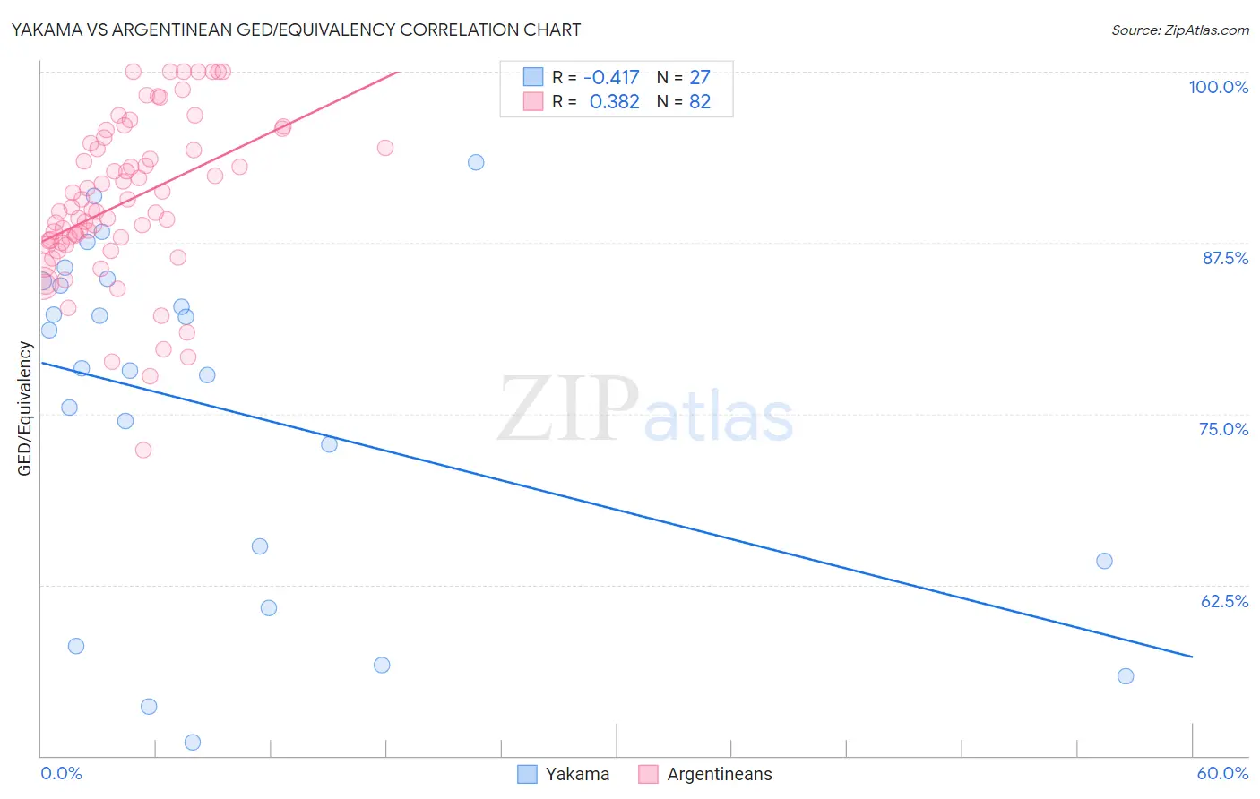 Yakama vs Argentinean GED/Equivalency