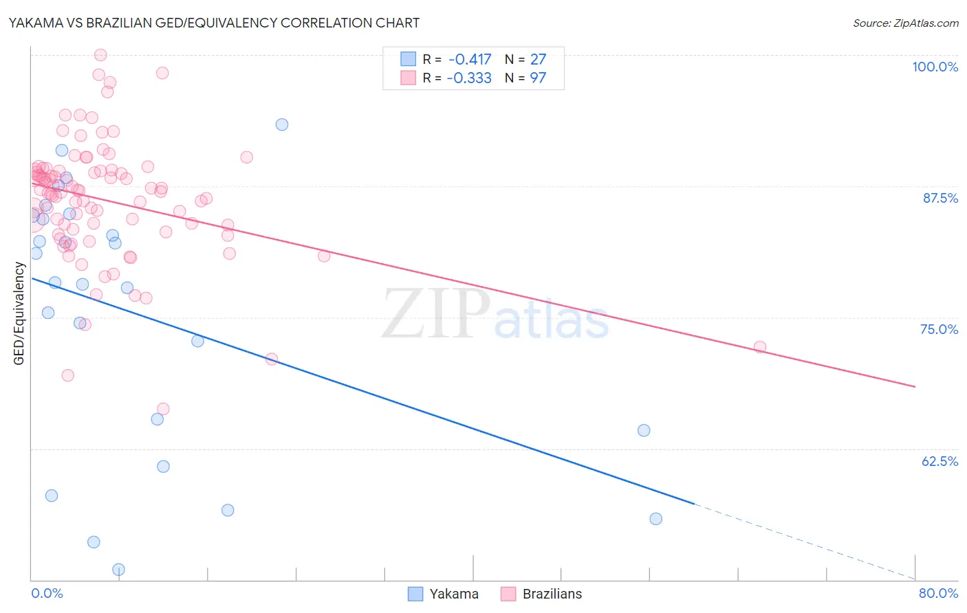 Yakama vs Brazilian GED/Equivalency