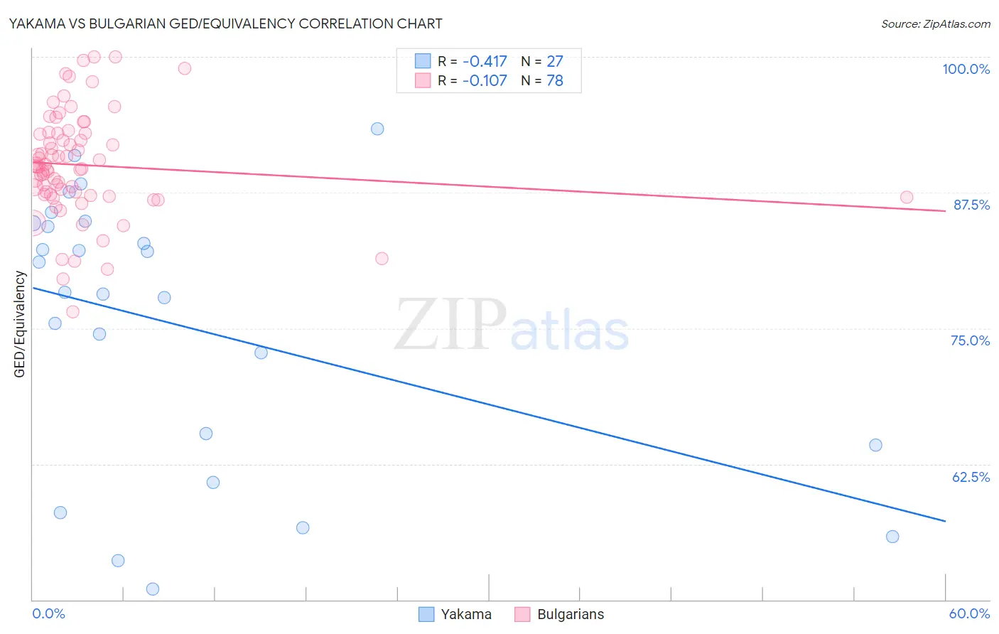 Yakama vs Bulgarian GED/Equivalency