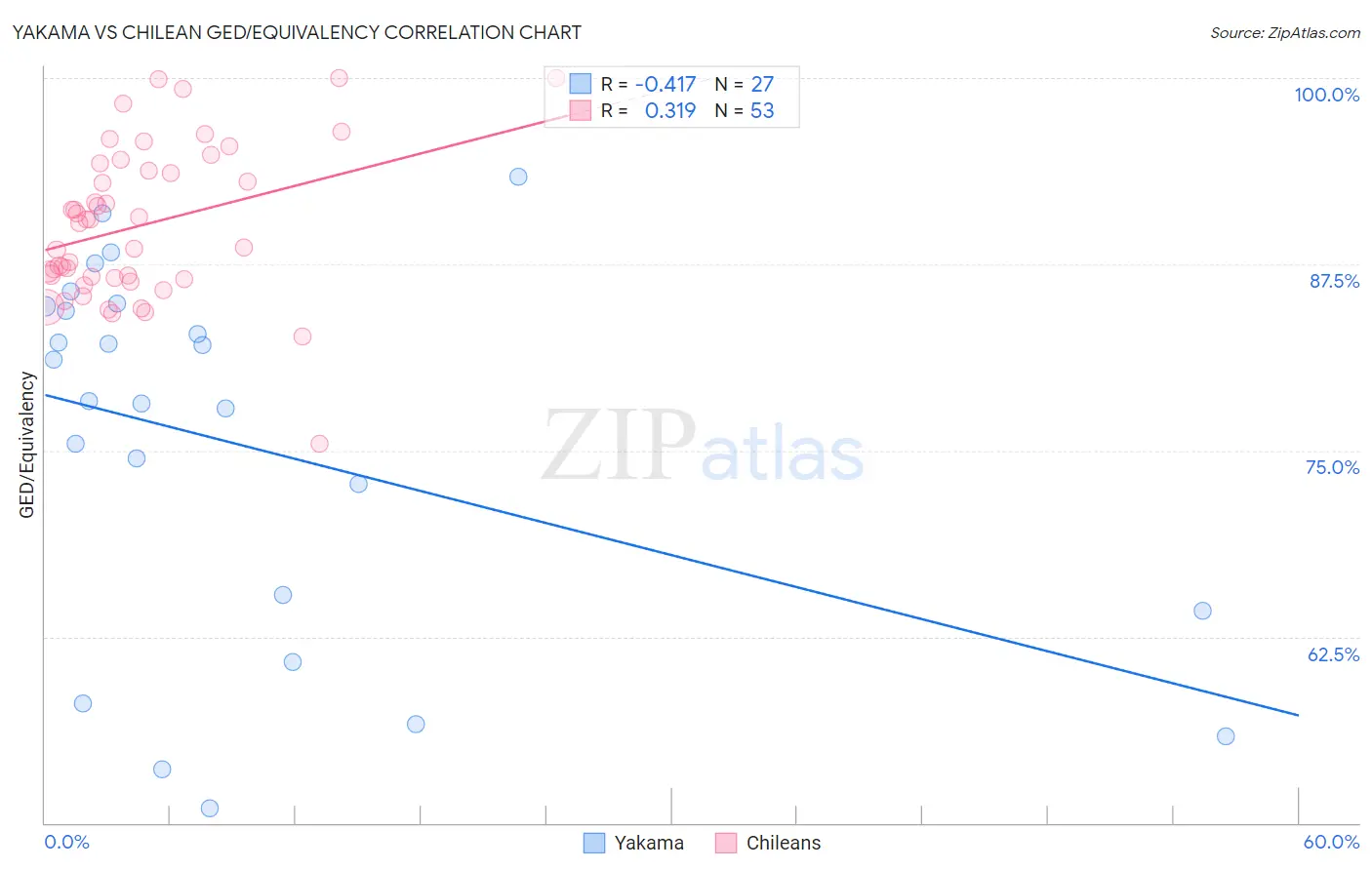 Yakama vs Chilean GED/Equivalency