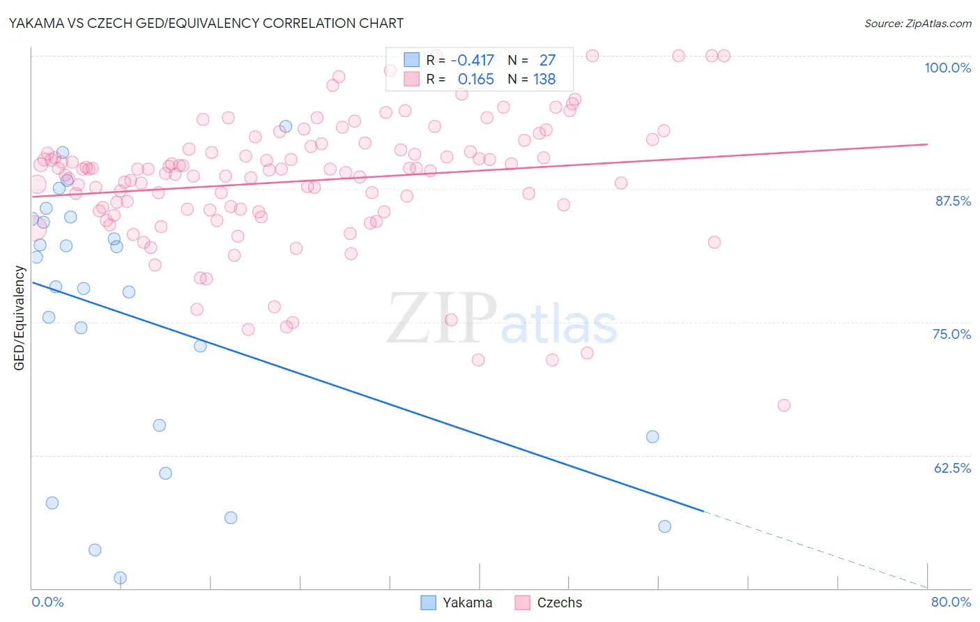Yakama vs Czech GED/Equivalency