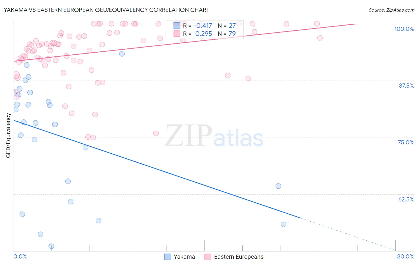 Yakama vs Eastern European GED/Equivalency
