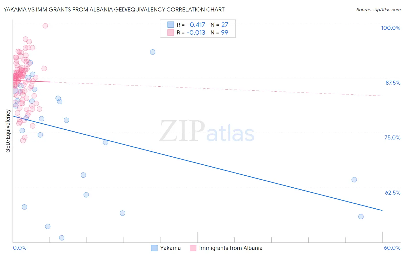 Yakama vs Immigrants from Albania GED/Equivalency