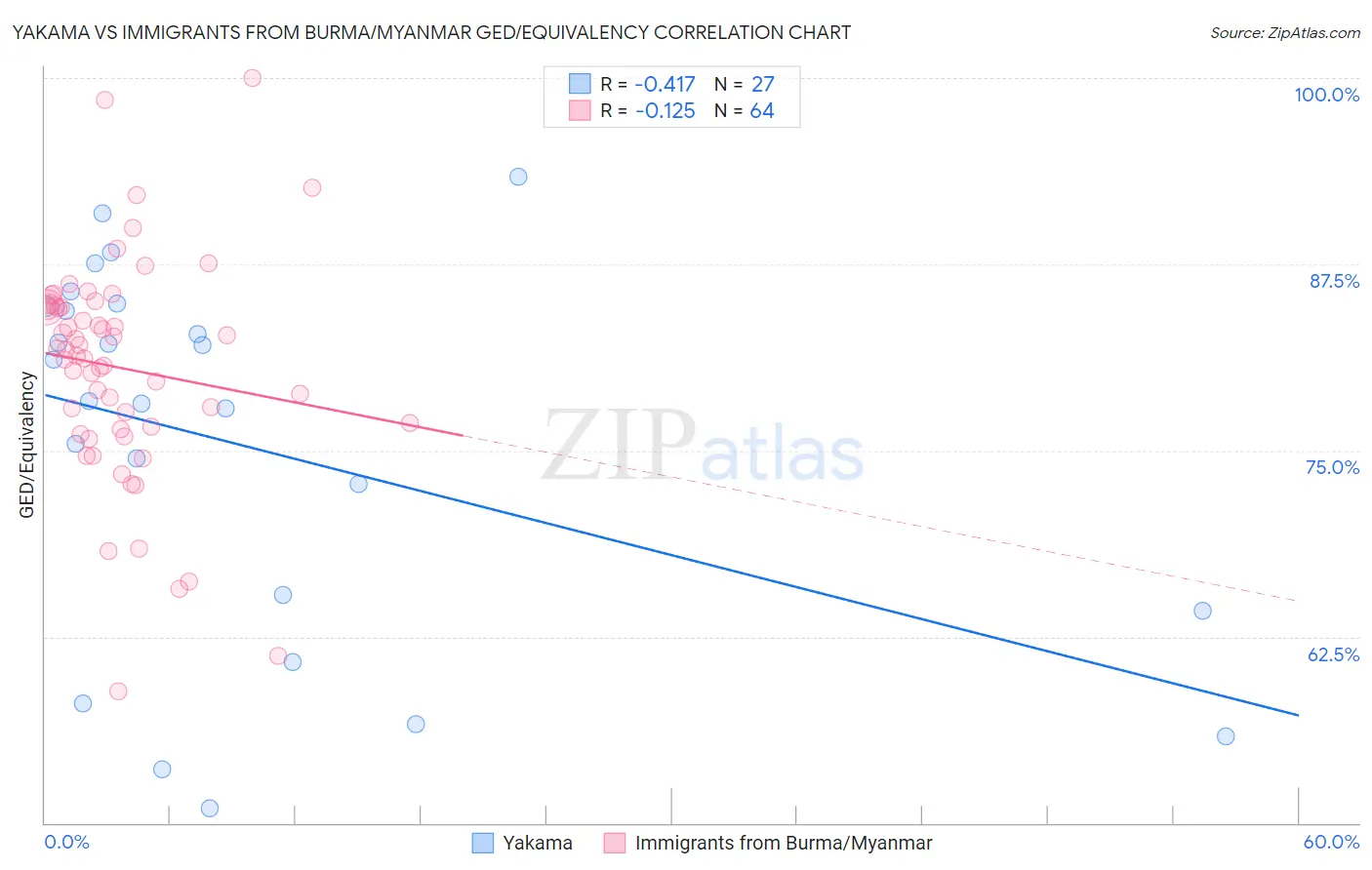 Yakama vs Immigrants from Burma/Myanmar GED/Equivalency