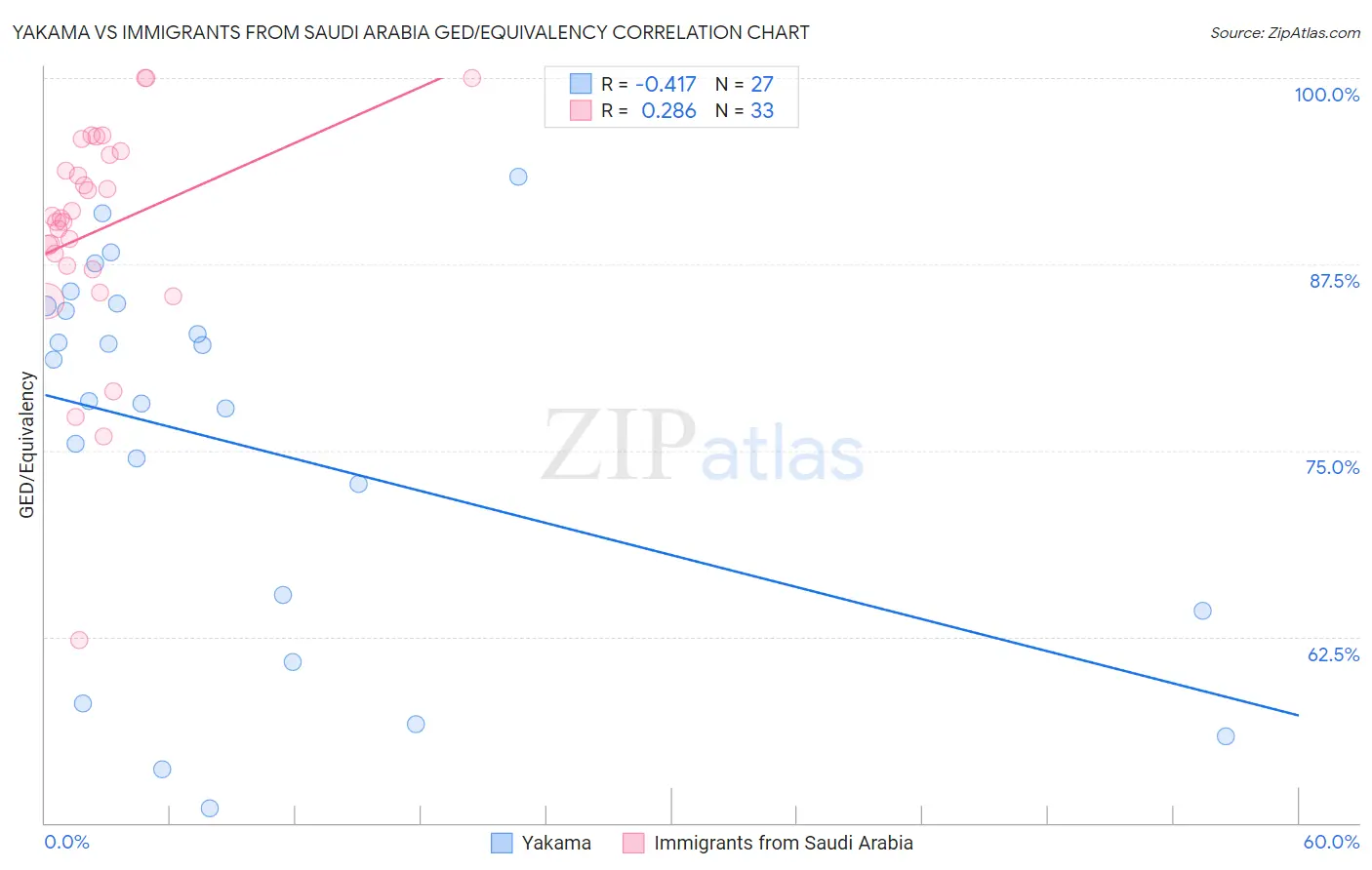 Yakama vs Immigrants from Saudi Arabia GED/Equivalency