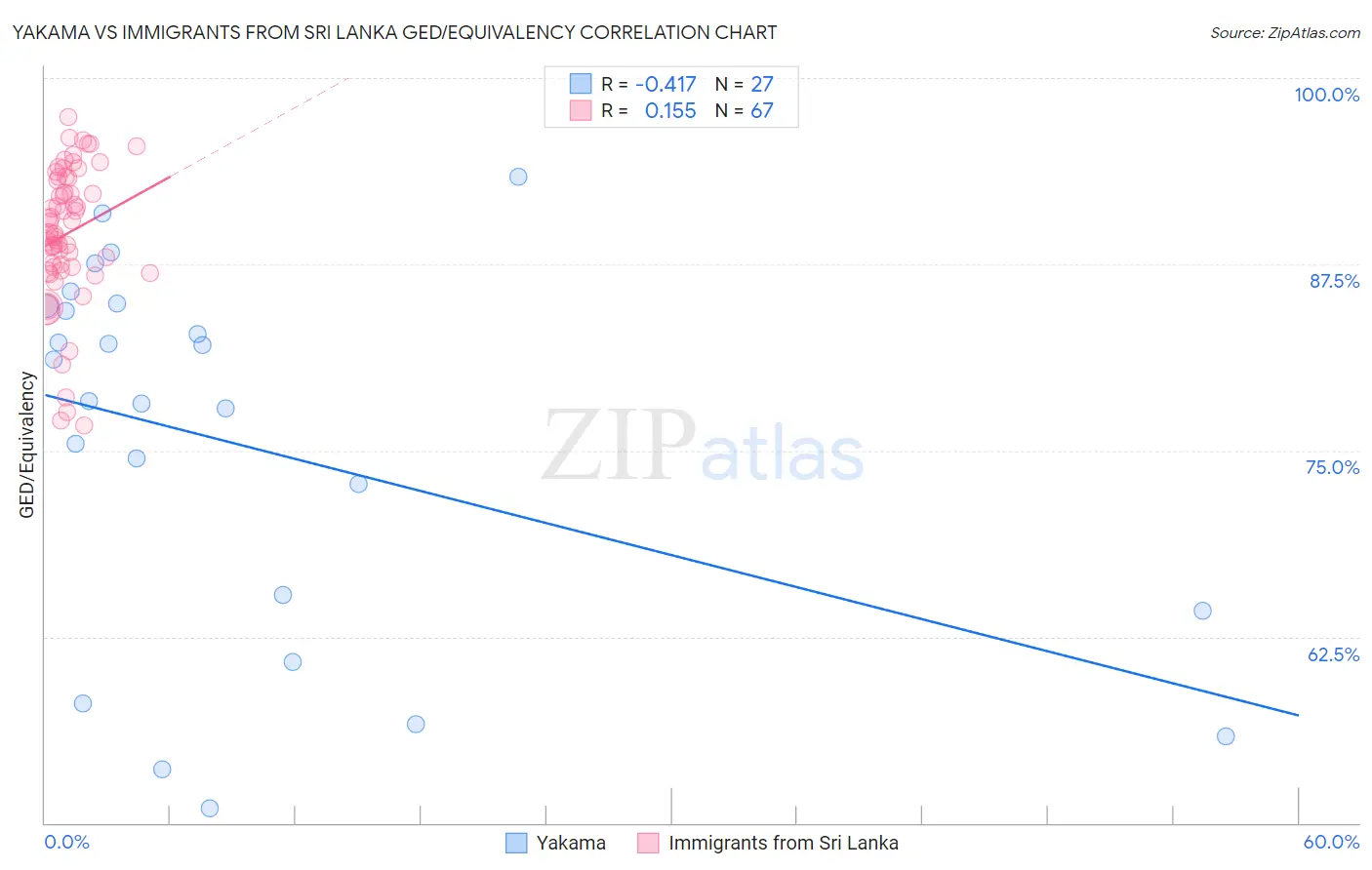 Yakama vs Immigrants from Sri Lanka GED/Equivalency