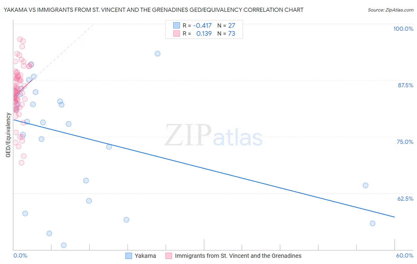 Yakama vs Immigrants from St. Vincent and the Grenadines GED/Equivalency