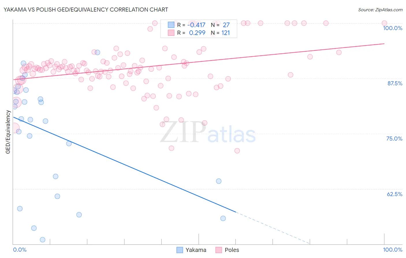 Yakama vs Polish GED/Equivalency