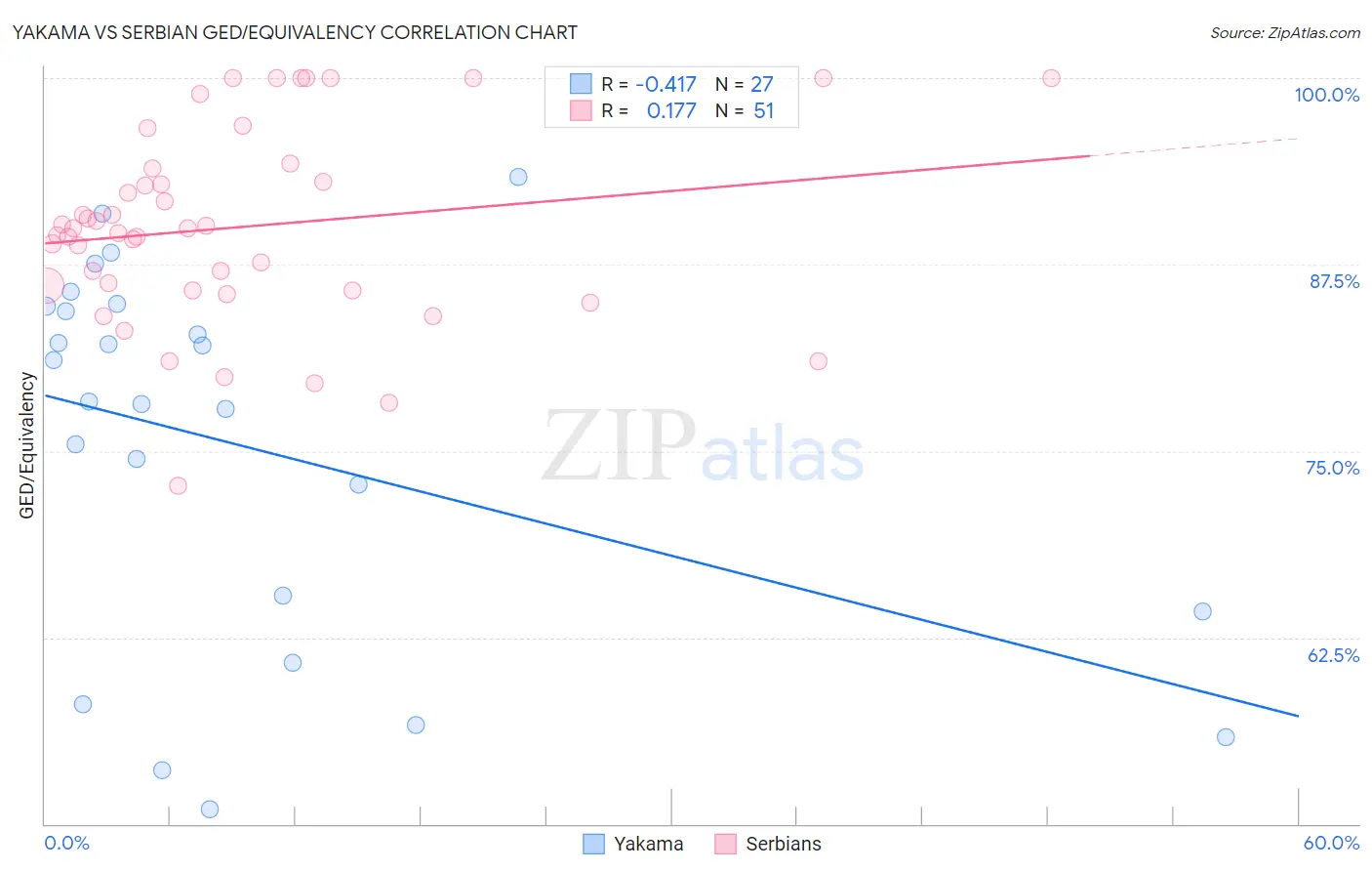 Yakama vs Serbian GED/Equivalency