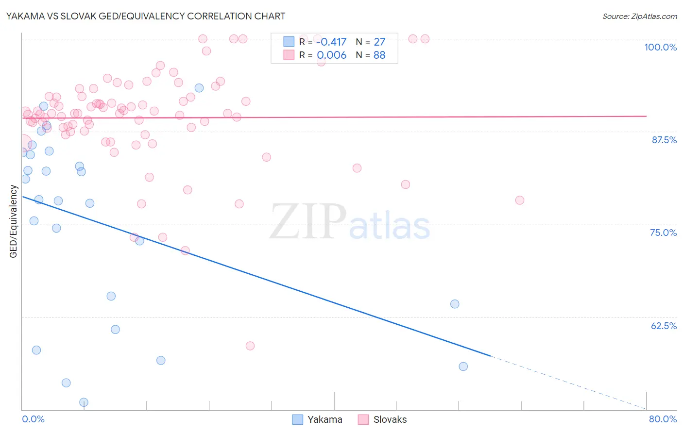 Yakama vs Slovak GED/Equivalency