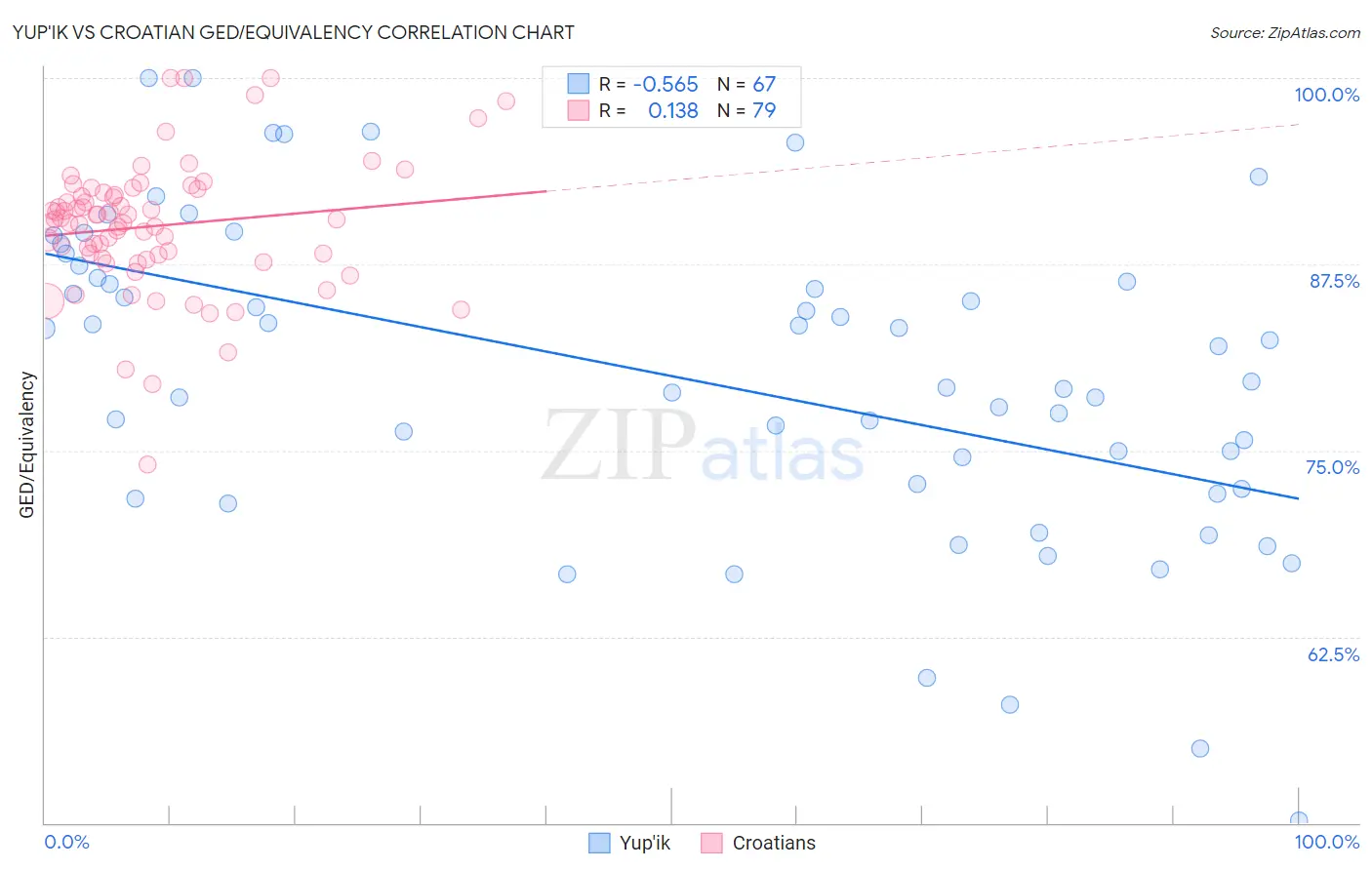 Yup'ik vs Croatian GED/Equivalency