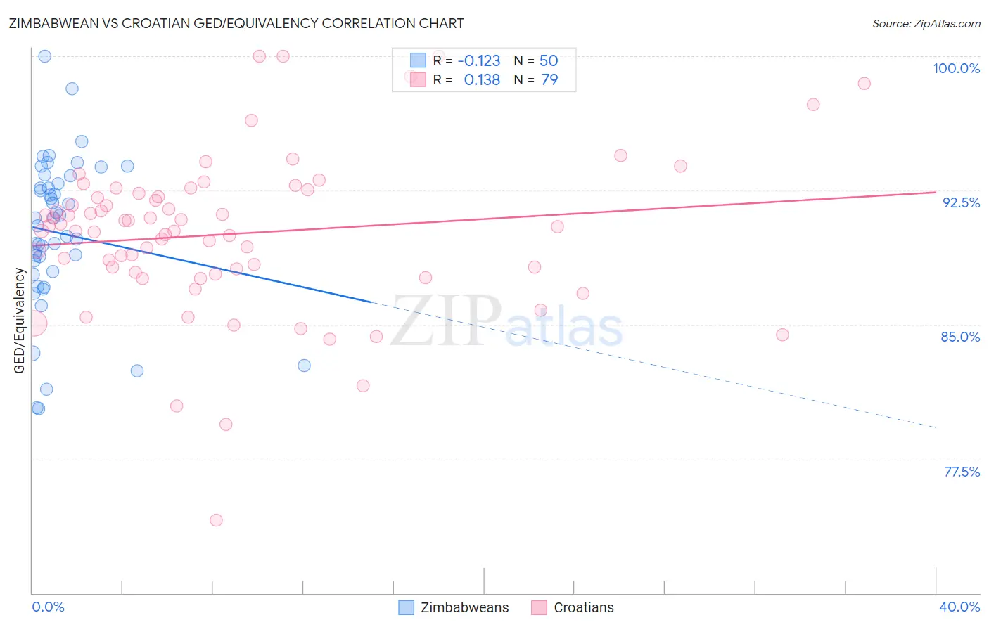 Zimbabwean vs Croatian GED/Equivalency