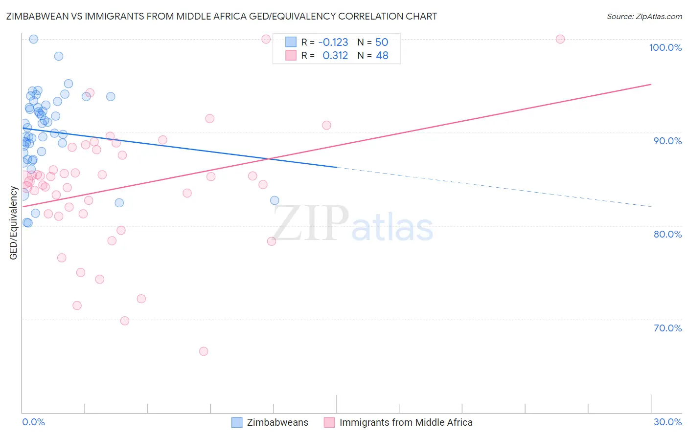 Zimbabwean vs Immigrants from Middle Africa GED/Equivalency