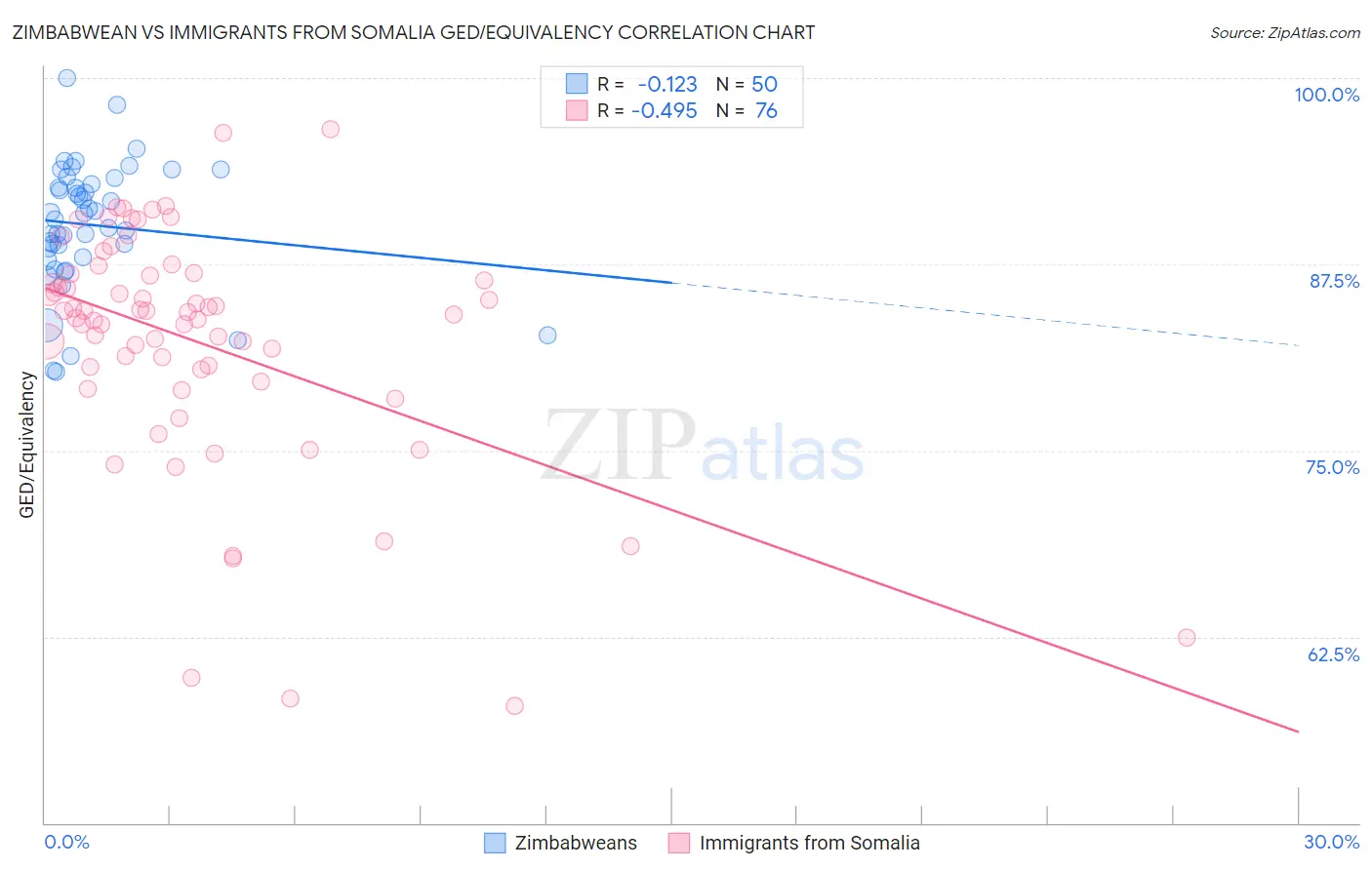 Zimbabwean vs Immigrants from Somalia GED/Equivalency