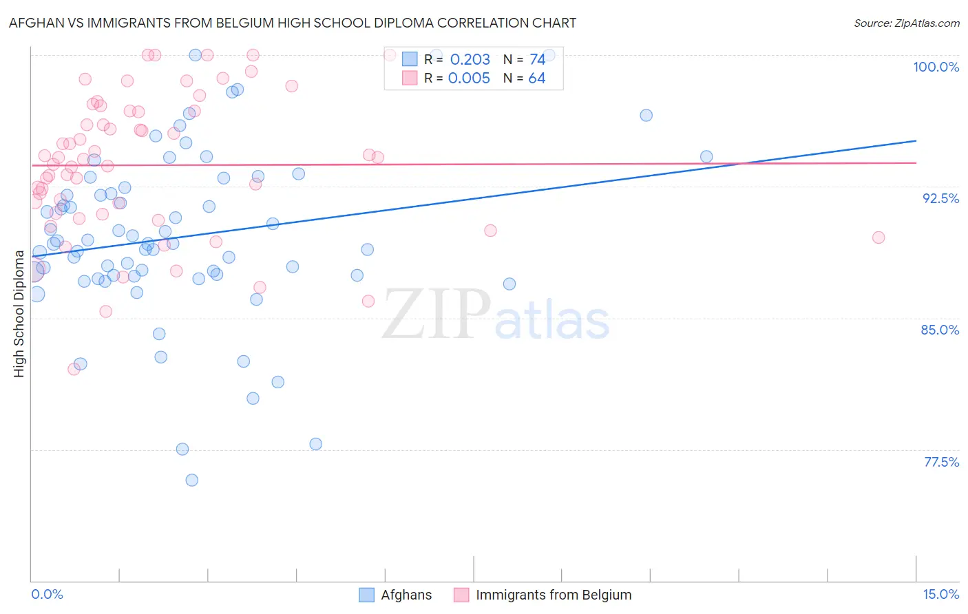 Afghan vs Immigrants from Belgium High School Diploma